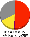 山田水道工業所 損益計算書 2011年7月期