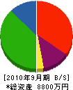 蔵元工房 貸借対照表 2010年9月期
