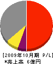 昭和管工 損益計算書 2009年10月期