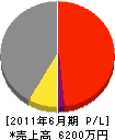 原田建設 損益計算書 2011年6月期