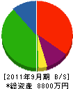 蔵元工房 貸借対照表 2011年9月期