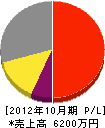 津嶋塗装 損益計算書 2012年10月期