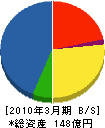 京急建設 貸借対照表 2010年3月期