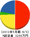 京津商会 貸借対照表 2012年5月期