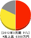 日本テレコム 損益計算書 2012年3月期