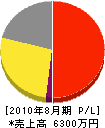 ミウラ化学広島販売 損益計算書 2010年8月期