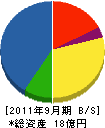 前島電気工業社 貸借対照表 2011年9月期