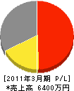 富士防災 損益計算書 2011年3月期