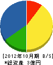 吉田組 貸借対照表 2012年10月期