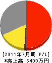 熊沢電気 損益計算書 2011年7月期