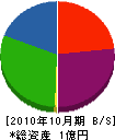 小林工務店 貸借対照表 2010年10月期