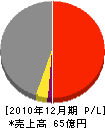 沖縄瓦斯 損益計算書 2010年12月期