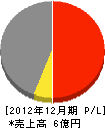岡田建設 損益計算書 2012年12月期