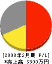 成田石材 損益計算書 2008年2月期