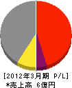 日本エアーコンジショナース 損益計算書 2012年3月期