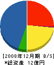 大徳建設 貸借対照表 2008年12月期