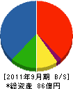 斎藤工業 貸借対照表 2011年9月期
