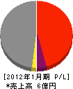 小笠原鉄工 損益計算書 2012年1月期