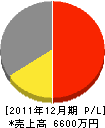 上村ポンプ工業 損益計算書 2011年12月期