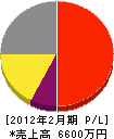 中島保温 損益計算書 2012年2月期