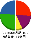 滝沢建設 貸借対照表 2010年9月期