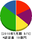 村松興業 貸借対照表 2010年5月期