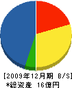伊藤喜商事 貸借対照表 2009年12月期