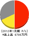 山田電気工事 損益計算書 2012年1月期