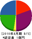 須藤設備工業 貸借対照表 2010年4月期