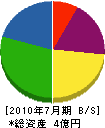 昭和建設 貸借対照表 2010年7月期