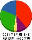 中田電気工事 貸借対照表 2011年8月期