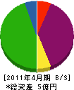 三田工業 貸借対照表 2011年4月期