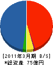 富士通特機システム 貸借対照表 2011年3月期