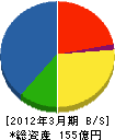 野村マイクロ・サイエンス 貸借対照表 2012年3月期