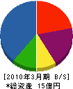 東神電気工業 貸借対照表 2010年3月期