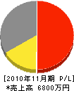 沖縄環境メンテナンス 損益計算書 2010年11月期