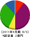 朝日技研 貸借対照表 2011年9月期