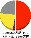 中部日本エレベーター工事 損益計算書 2009年3月期