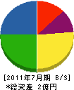 田本工務店 貸借対照表 2011年7月期