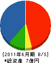 竹下土建 貸借対照表 2011年6月期