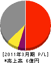 環境日本海サービス公社 損益計算書 2011年3月期