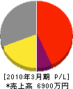 北日本小島建設 損益計算書 2010年3月期