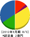 日研空調 貸借対照表 2012年9月期
