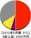 小川工業 損益計算書 2012年5月期