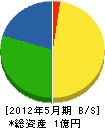石川組 貸借対照表 2012年5月期
