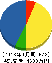 ジャパン工業 貸借対照表 2013年1月期