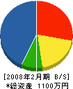 鎌倉建設 貸借対照表 2008年2月期