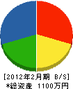 佐々木電気工業所 貸借対照表 2012年2月期