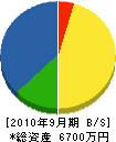 前田コーキング 貸借対照表 2010年9月期