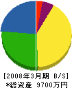 江別管工事業（同） 貸借対照表 2008年3月期